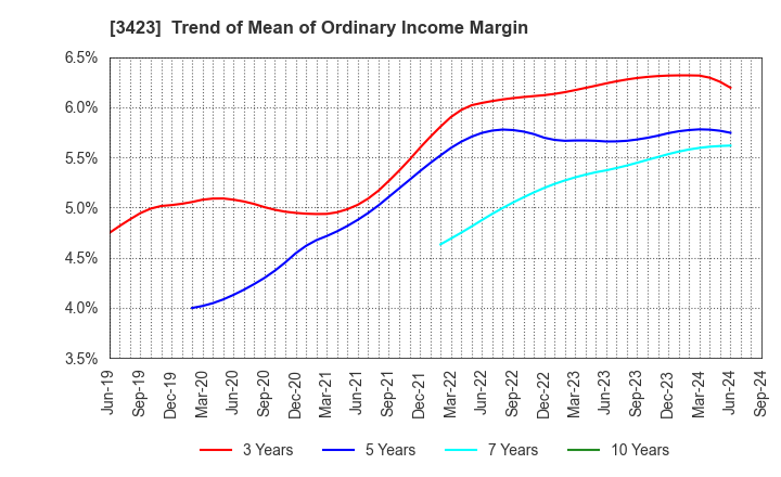 3423 S E Corporation: Trend of Mean of Ordinary Income Margin