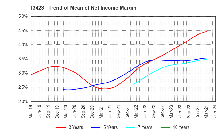 3423 S E Corporation: Trend of Mean of Net Income Margin