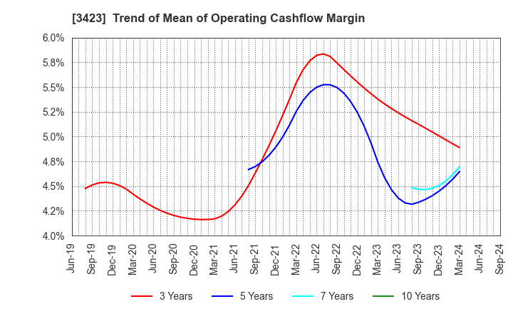 3423 S E Corporation: Trend of Mean of Operating Cashflow Margin