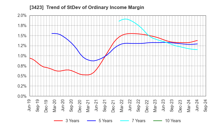 3423 S E Corporation: Trend of StDev of Ordinary Income Margin