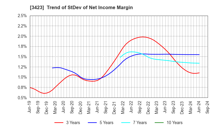 3423 S E Corporation: Trend of StDev of Net Income Margin