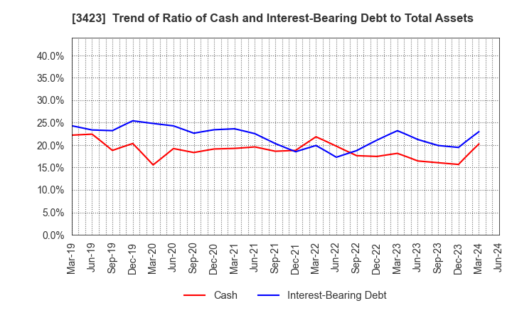 3423 S E Corporation: Trend of Ratio of Cash and Interest-Bearing Debt to Total Assets