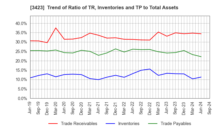 3423 S E Corporation: Trend of Ratio of TR, Inventories and TP to Total Assets