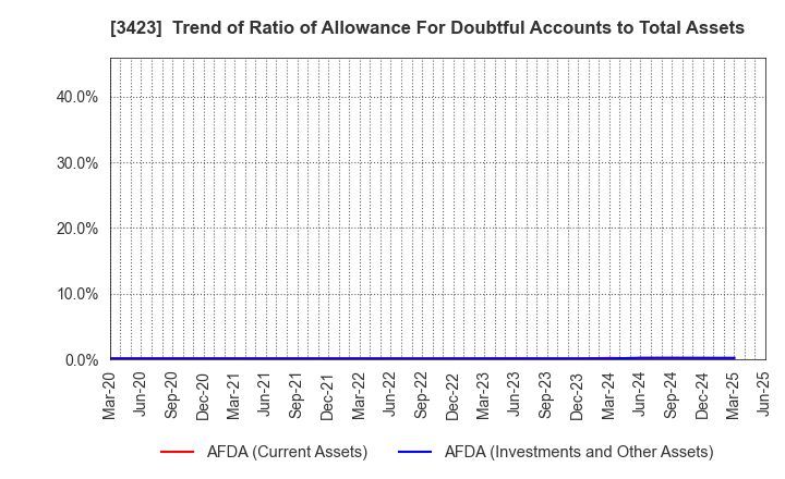 3423 S E Corporation: Trend of Ratio of Allowance For Doubtful Accounts to Total Assets