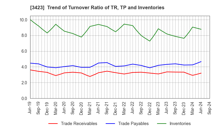 3423 S E Corporation: Trend of Turnover Ratio of TR, TP and Inventories