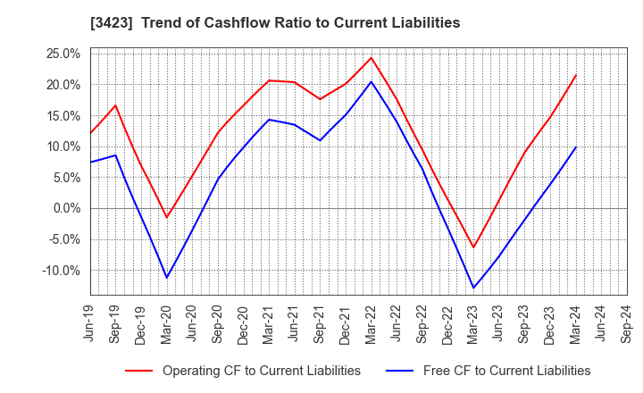 3423 S E Corporation: Trend of Cashflow Ratio to Current Liabilities