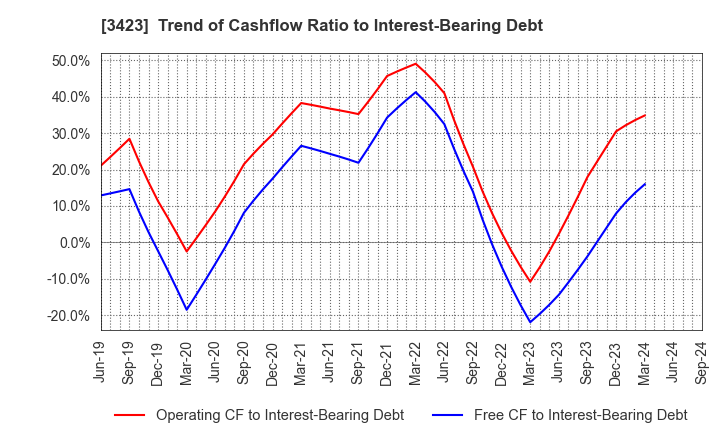 3423 S E Corporation: Trend of Cashflow Ratio to Interest-Bearing Debt