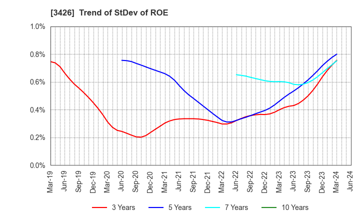 3426 ATOM LIVIN TECH Co.,Ltd.: Trend of StDev of ROE