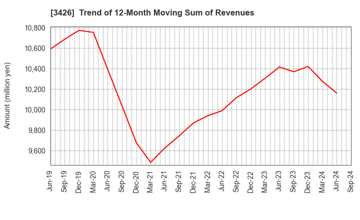 3426 ATOM LIVIN TECH Co.,Ltd.: Trend of 12-Month Moving Sum of Revenues