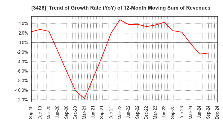 3426 ATOM LIVIN TECH Co.,Ltd.: Trend of Growth Rate (YoY) of 12-Month Moving Sum of Revenues