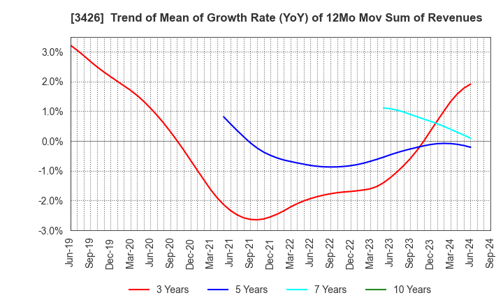 3426 ATOM LIVIN TECH Co.,Ltd.: Trend of Mean of Growth Rate (YoY) of 12Mo Mov Sum of Revenues