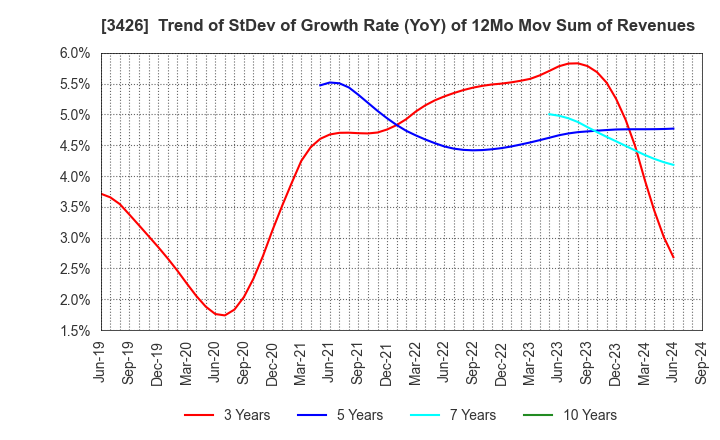 3426 ATOM LIVIN TECH Co.,Ltd.: Trend of StDev of Growth Rate (YoY) of 12Mo Mov Sum of Revenues