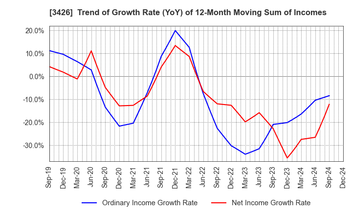 3426 ATOM LIVIN TECH Co.,Ltd.: Trend of Growth Rate (YoY) of 12-Month Moving Sum of Incomes