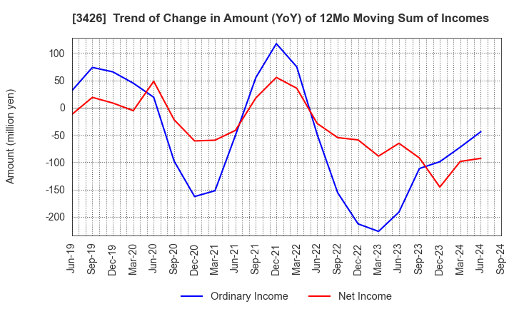 3426 ATOM LIVIN TECH Co.,Ltd.: Trend of Change in Amount (YoY) of 12Mo Moving Sum of Incomes