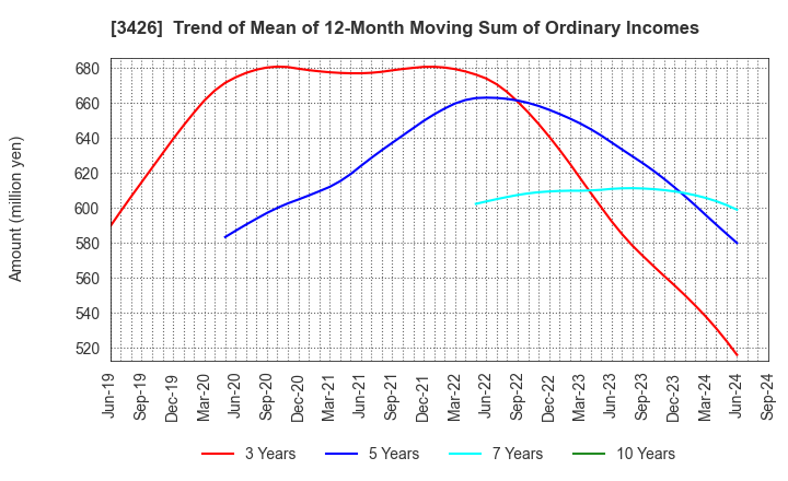 3426 ATOM LIVIN TECH Co.,Ltd.: Trend of Mean of 12-Month Moving Sum of Ordinary Incomes