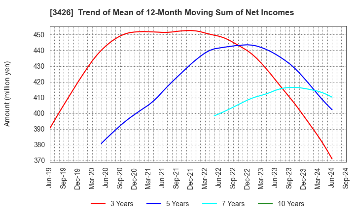 3426 ATOM LIVIN TECH Co.,Ltd.: Trend of Mean of 12-Month Moving Sum of Net Incomes