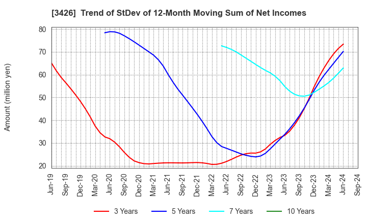 3426 ATOM LIVIN TECH Co.,Ltd.: Trend of StDev of 12-Month Moving Sum of Net Incomes