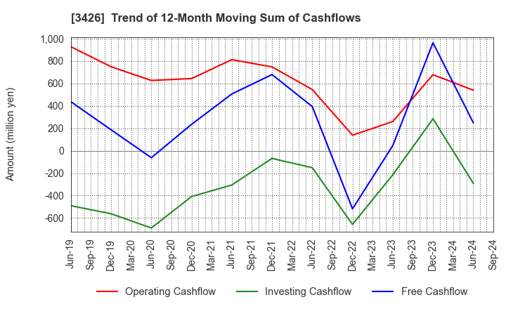 3426 ATOM LIVIN TECH Co.,Ltd.: Trend of 12-Month Moving Sum of Cashflows