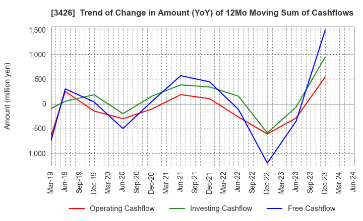 3426 ATOM LIVIN TECH Co.,Ltd.: Trend of Change in Amount (YoY) of 12Mo Moving Sum of Cashflows
