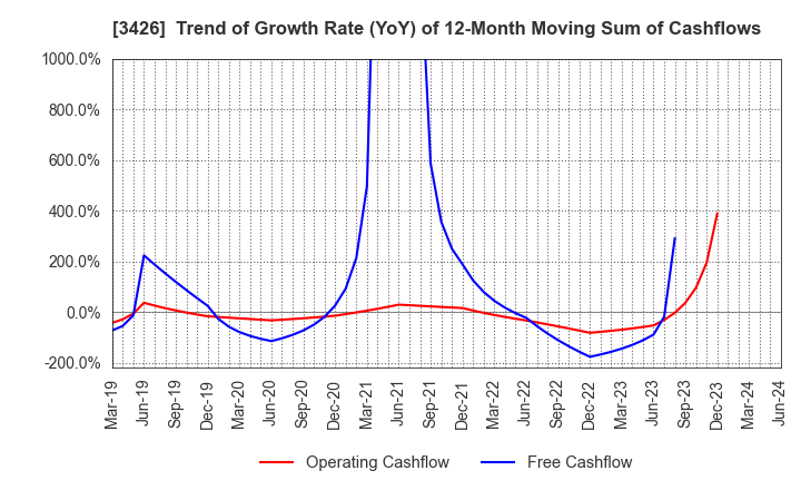 3426 ATOM LIVIN TECH Co.,Ltd.: Trend of Growth Rate (YoY) of 12-Month Moving Sum of Cashflows