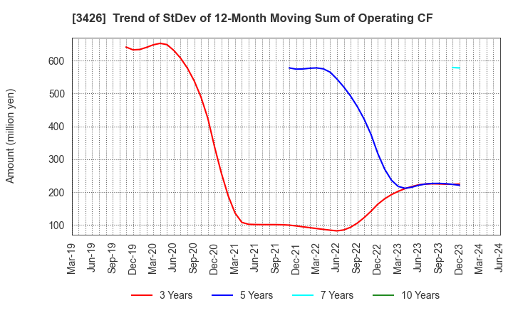 3426 ATOM LIVIN TECH Co.,Ltd.: Trend of StDev of 12-Month Moving Sum of Operating CF