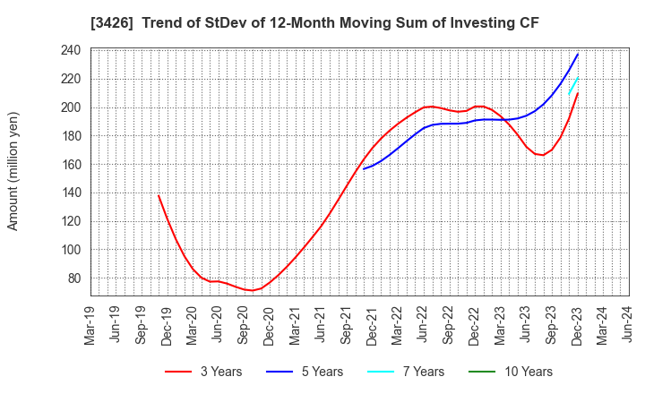 3426 ATOM LIVIN TECH Co.,Ltd.: Trend of StDev of 12-Month Moving Sum of Investing CF