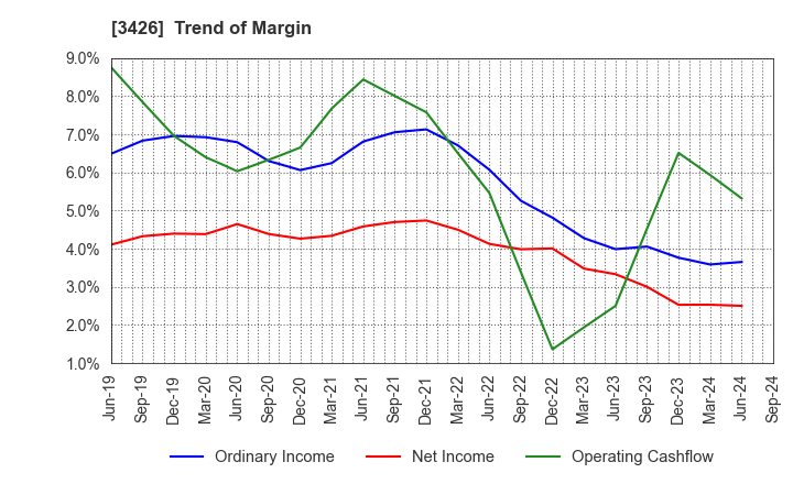 3426 ATOM LIVIN TECH Co.,Ltd.: Trend of Margin