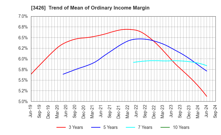 3426 ATOM LIVIN TECH Co.,Ltd.: Trend of Mean of Ordinary Income Margin