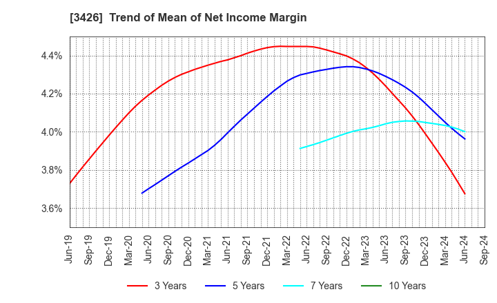 3426 ATOM LIVIN TECH Co.,Ltd.: Trend of Mean of Net Income Margin