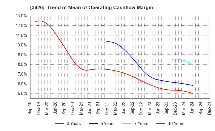 3426 ATOM LIVIN TECH Co.,Ltd.: Trend of Mean of Operating Cashflow Margin