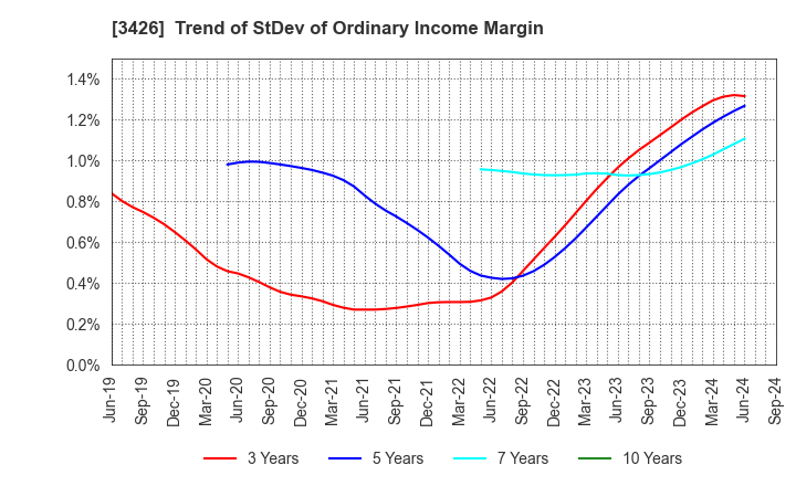 3426 ATOM LIVIN TECH Co.,Ltd.: Trend of StDev of Ordinary Income Margin