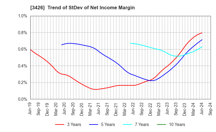 3426 ATOM LIVIN TECH Co.,Ltd.: Trend of StDev of Net Income Margin