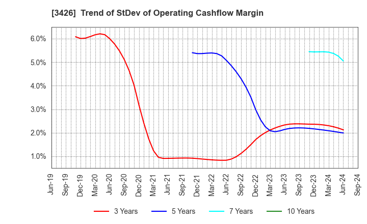 3426 ATOM LIVIN TECH Co.,Ltd.: Trend of StDev of Operating Cashflow Margin