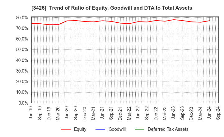 3426 ATOM LIVIN TECH Co.,Ltd.: Trend of Ratio of Equity, Goodwill and DTA to Total Assets