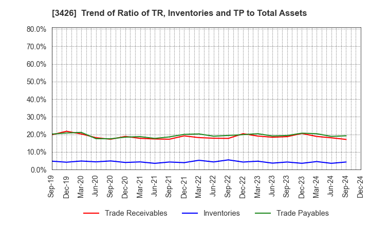 3426 ATOM LIVIN TECH Co.,Ltd.: Trend of Ratio of TR, Inventories and TP to Total Assets