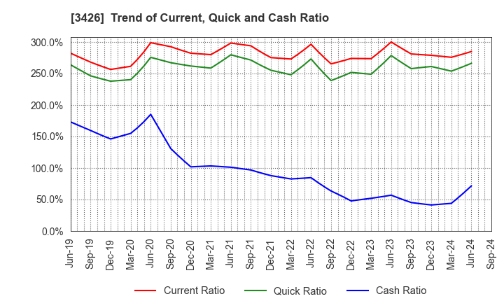 3426 ATOM LIVIN TECH Co.,Ltd.: Trend of Current, Quick and Cash Ratio