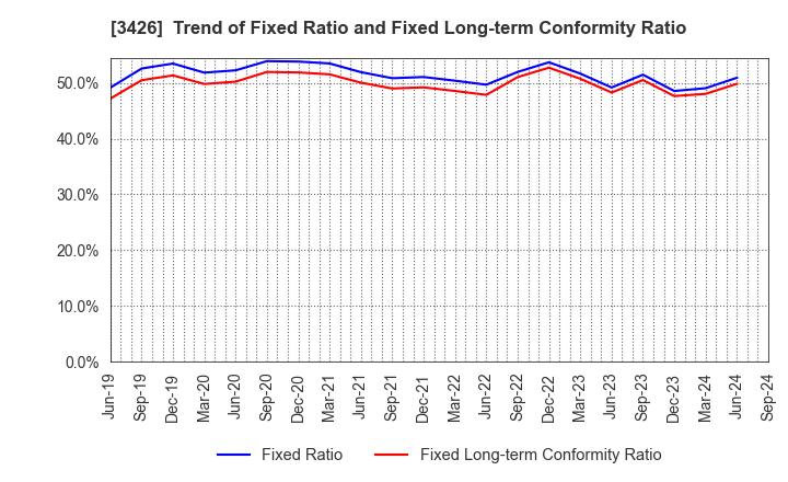 3426 ATOM LIVIN TECH Co.,Ltd.: Trend of Fixed Ratio and Fixed Long-term Conformity Ratio