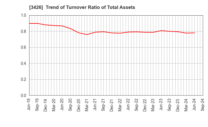 3426 ATOM LIVIN TECH Co.,Ltd.: Trend of Turnover Ratio of Total Assets