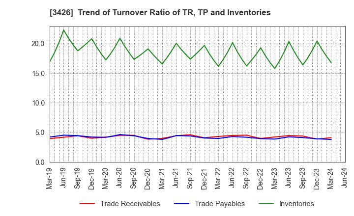 3426 ATOM LIVIN TECH Co.,Ltd.: Trend of Turnover Ratio of TR, TP and Inventories