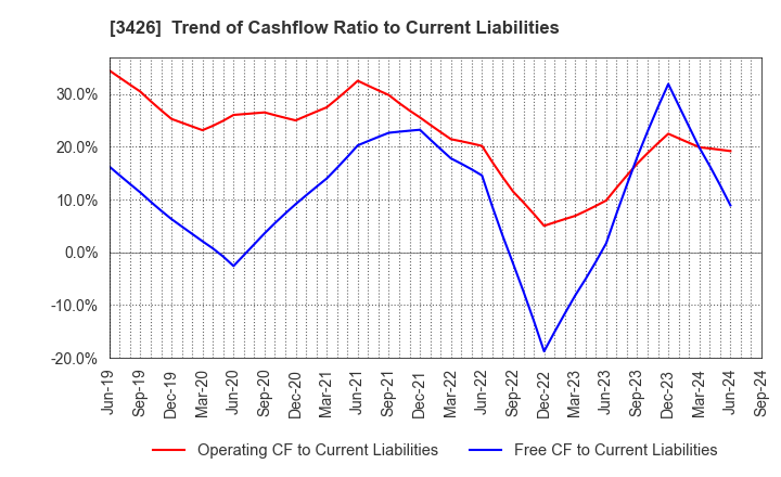 3426 ATOM LIVIN TECH Co.,Ltd.: Trend of Cashflow Ratio to Current Liabilities