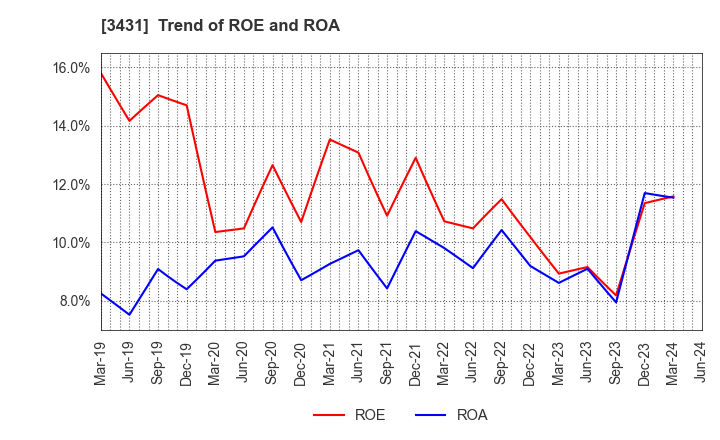 3431 MIYAJI ENGINEERING GROUP,INC.: Trend of ROE and ROA