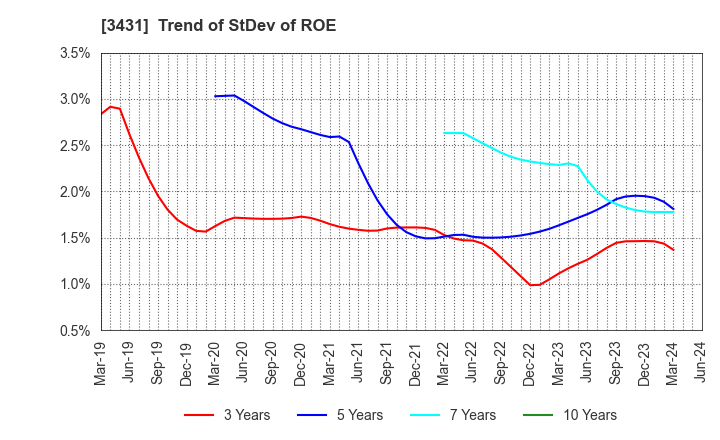 3431 MIYAJI ENGINEERING GROUP,INC.: Trend of StDev of ROE