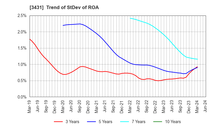 3431 MIYAJI ENGINEERING GROUP,INC.: Trend of StDev of ROA