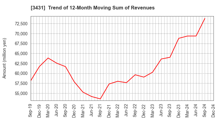 3431 MIYAJI ENGINEERING GROUP,INC.: Trend of 12-Month Moving Sum of Revenues