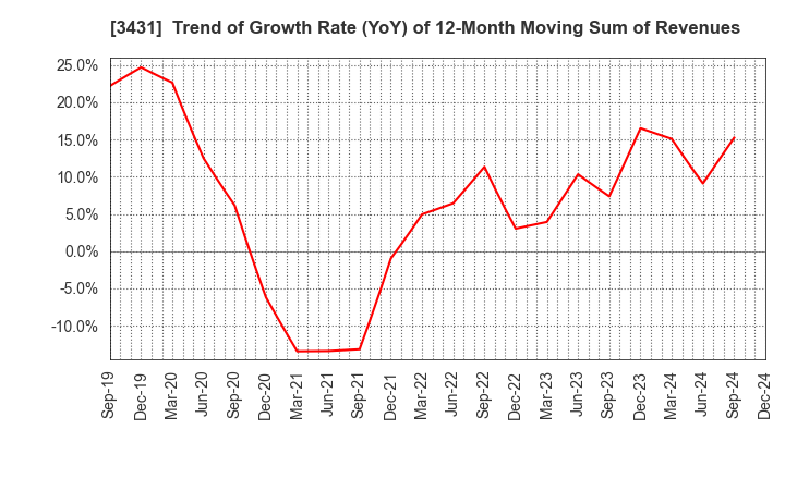 3431 MIYAJI ENGINEERING GROUP,INC.: Trend of Growth Rate (YoY) of 12-Month Moving Sum of Revenues