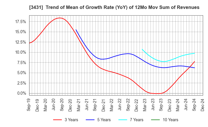 3431 MIYAJI ENGINEERING GROUP,INC.: Trend of Mean of Growth Rate (YoY) of 12Mo Mov Sum of Revenues