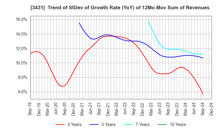 3431 MIYAJI ENGINEERING GROUP,INC.: Trend of StDev of Growth Rate (YoY) of 12Mo Mov Sum of Revenues