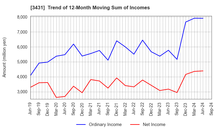 3431 MIYAJI ENGINEERING GROUP,INC.: Trend of 12-Month Moving Sum of Incomes