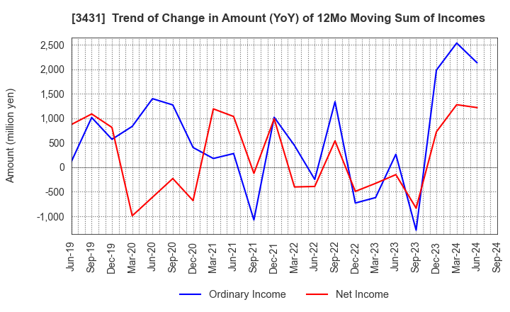 3431 MIYAJI ENGINEERING GROUP,INC.: Trend of Change in Amount (YoY) of 12Mo Moving Sum of Incomes