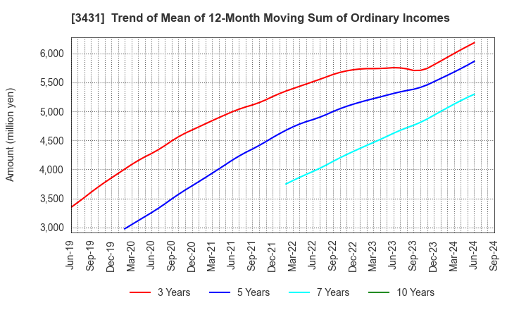 3431 MIYAJI ENGINEERING GROUP,INC.: Trend of Mean of 12-Month Moving Sum of Ordinary Incomes